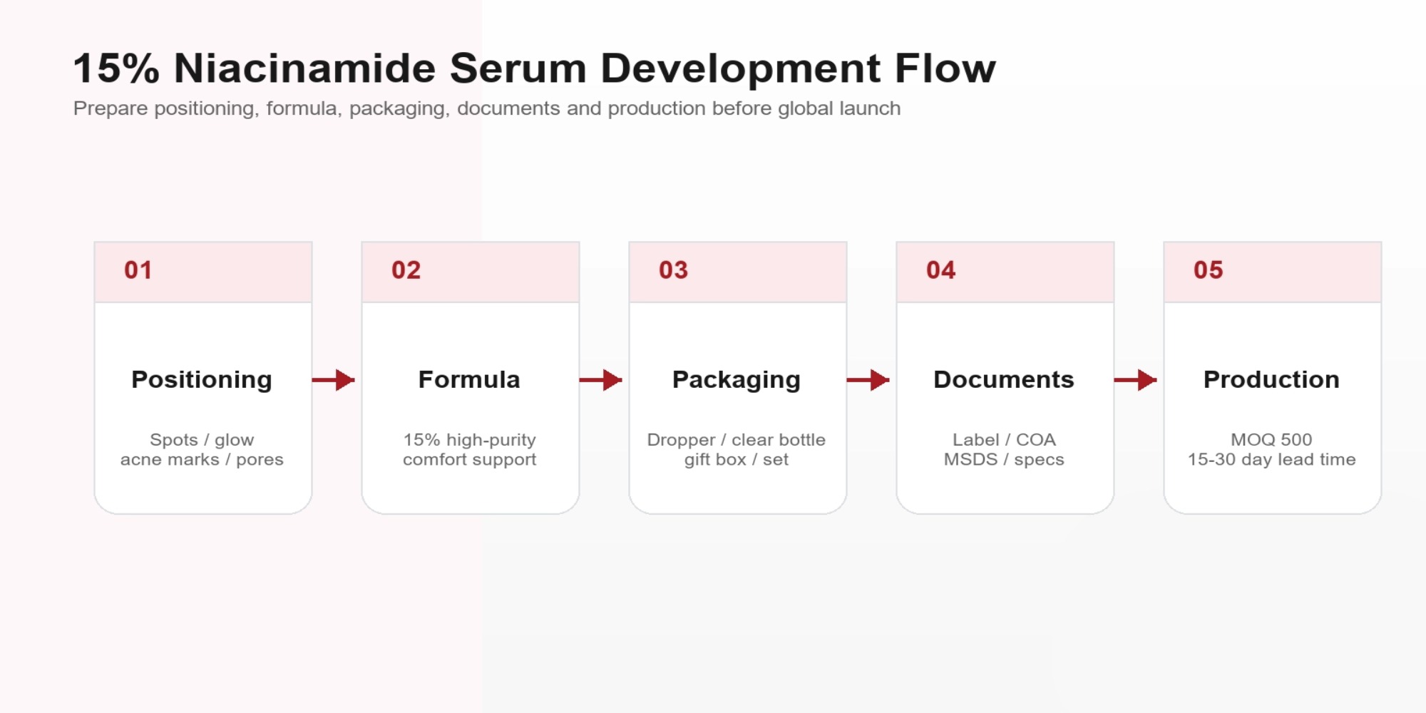 GMPC niacinamide manufacturing